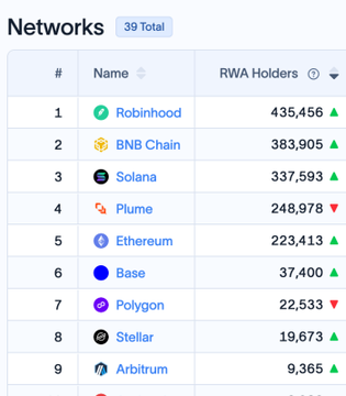 A leaderboard table displays the top networks ranked by RWA (Real World Asset) holders, with Robinhood leading at 435,456, followed by BNB Chain (383,905), Solana (337,593), and Plume (248,978), down to Arbitrum at 9,365 holders. The image supports the post's claim about Arbitrum achieving milestones in the RWA space despite ranking low on this particular holders metric, highlighting Arbitrum's distinct strengths in asset count versus holder distribution.