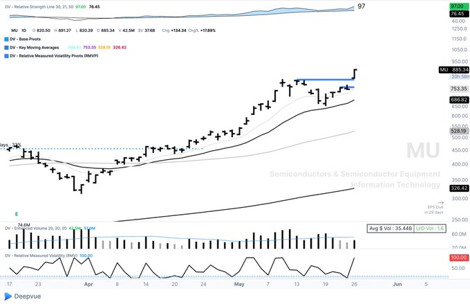 The image shows a stock chart with a line graph that displays the price of MU, an information technology company, over time. The graph indicates that MU has been consolidating its position as an all-time high performer in the market. This suggests that MU's stock is experiencing upward trends and could potentially be a good investment opportunity for those who are interested in investing in or tracking the technology sector.