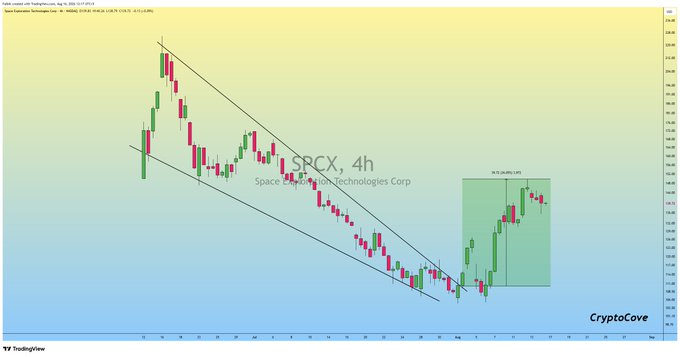 A 4-hour candlestick chart for Space Exploration Technologies Corp ($SPCX) displays a descending parallel channel that was broken to the upside, followed by an extended bullish move reaching new highs, visually confirming the +37% profit highlighted in a green box on the right side of the chart.