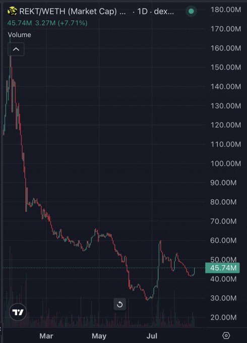 A daily candlestick chart for the REKT/WETH trading pair showing a market cap that peaked around 170M and has since declined to 45.74M, representing a 7.71% gain over the displayed period from March to July.