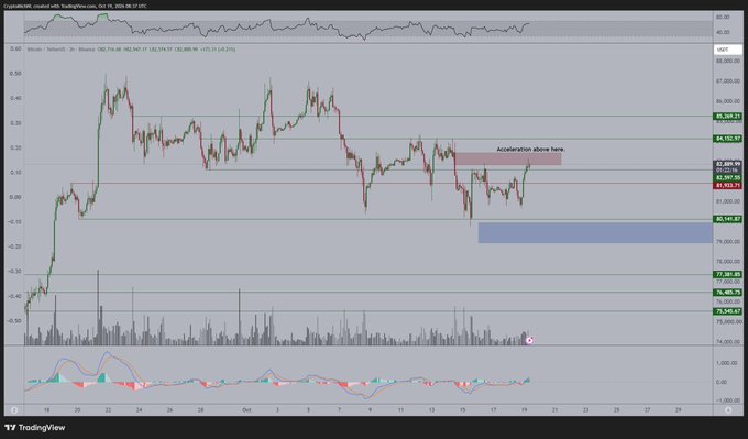 A TradingView chart of Bitcoin (BTC/USD) on Coinbase, with the price hovering around 80,200 and a highlighted note pointing to the recent correction on Sunday, suggesting a breakout above could trigger acceleration higher.