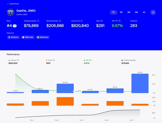 A dashboard screenshot displays performance metrics for the account 'Oxe01e...5950', showing a rank of #4, pullable liquidity of $78,869, and an APY of 9.67% over 7 days.