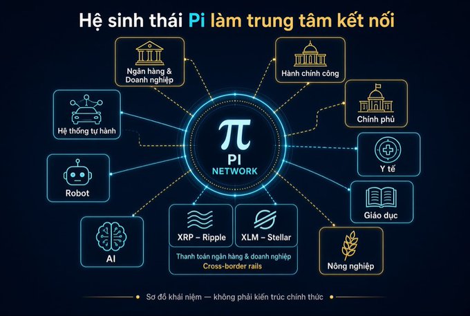 An infographic in Vietnamese titled "Hệ sinh thái Pi làm trung tâm kết nối" (Pi ecosystem as a connection center), showing the Pi Network connected to sectors like banks, government, healthcare, AI, XRP Ripple, and XLM Stellar.