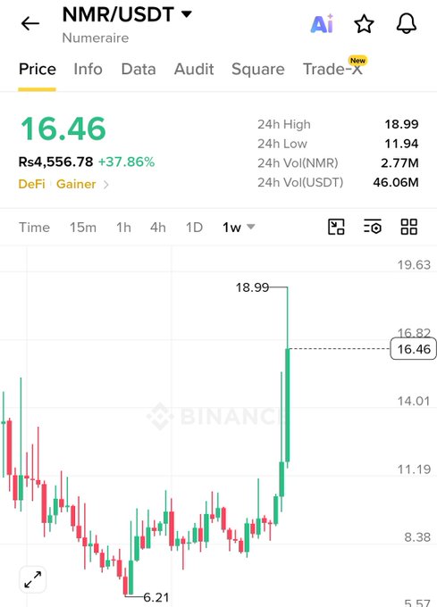 A Binance cryptocurrency chart showing NMR/USDT (Numeraire) trading at 16.46, up 37.86%, with a 24h high of 18.99 and low of 11.94.