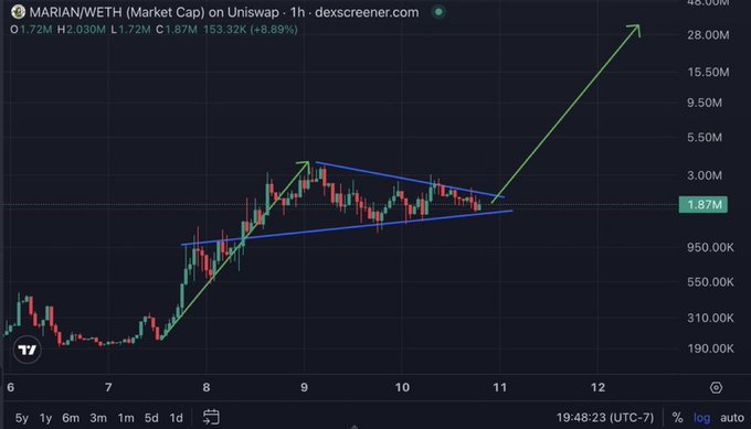 A candlestick chart titled "MARIAN/WETH (Market Cap) on Uniswap - 1h" from dexscreener.com, showing price action with a technical analysis drawing of a symmetrical triangle and an upward breakout arrow.