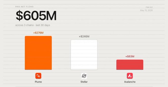 The image shows a graph with three bars representing different amounts of money, labeled $60,000, $75,000, and $85,000. The bars are colored orange, white, and red respectively. The text above the bars reads "60M", "75M", and "85M". The bottom part of the image displays a post that says "Over $605M in combined inflows. RWA net flows - May ˆˆˆˆˆˆˆˆˆˆˆˆˆˆˆˆˆˆˆˆˆˆˆˆˆˆˆˆˆˆˆ