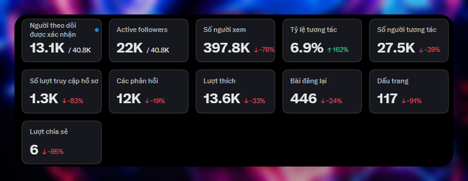 A Vietnamese social media analytics dashboard showing 13.1K monthly followers, 397.8K views (down 78%), 6.9% interaction rate, and various engagement metrics with percentage changes.