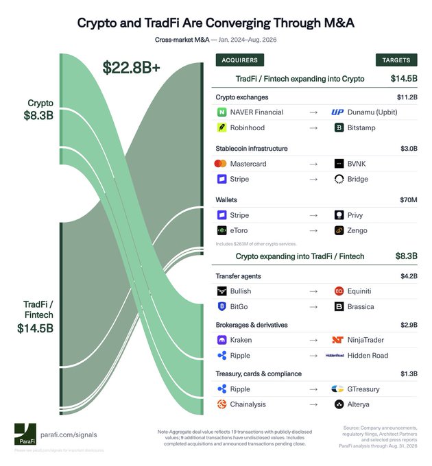 A ParaFi infographic titled 'Crypto and TradFi Are Converging Through M&A' showing a $22.8B+ cross-market Sankey diagram, including deals like Naver → Dunamu, Mastercard → BVNK, Ripple → Hidden Road, and Chainalysis → Alterya.