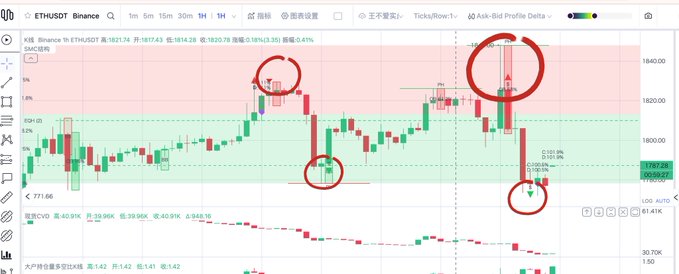 An ETHUSDT 1-hour candlestick chart on Binance is shown, displaying the price near 1,817.74, with three prominent red circles highlighting specific candle patterns identified by an "SMC结构" (Smart Money Concepts structure) indicator that the poster praises for its high win rate and real-time signals.