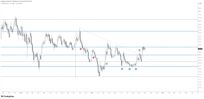 A TradingView price chart shows Bitcoin's historical price action consolidating below key horizontal resistance levels, with the post highlighting $320 as a critical breakout point that could trigger a major bullish rally. The chart displays multiple horizontal support/resistance lines, a descending trendline, and various technical annotations (red, green, and blue markers) indicating significant price levels and potential trading setups.