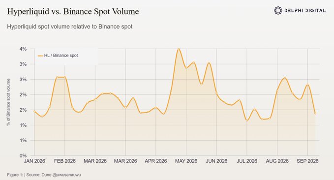 A Delphi Digital line chart titled 'Hyperliquid vs. Binance Spot Volume' tracking Hyperliquid's spot volume as a percentage of Binance spot from January 2026 to September 2026, peaking near 4% in May 2026.