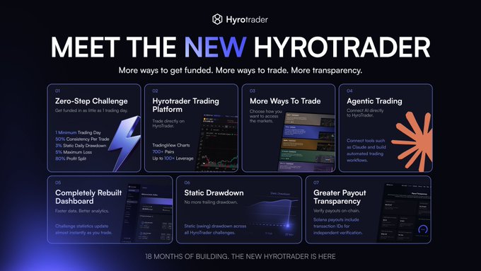 Hyrotrader platform overview titled 'MEET THE NEW HYROTRADER' listing 7 features including Zero-Step Challenge, Hyrotrader Trading Platform, More Ways To Trade, Agentic Trading, Completely Rebuilt Dashboard, Static Drawdown, and Greater Payout Transparency.