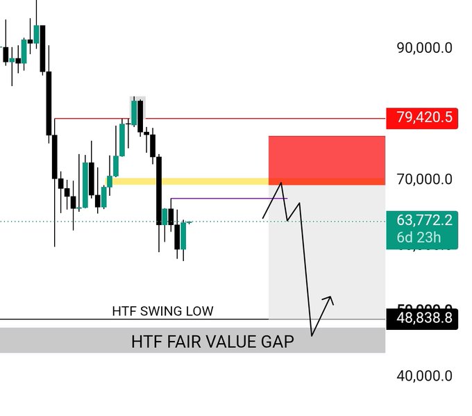 A Bitcoin (BTC) candlestick chart displays key technical levels including a high at 90,000.0, resistance at 79,420.5, a yellow zone near 70,000.0, and critical supports at 63,772.2 (HTF Swing Low) and 48,838.8 (HTF Fair Value Gap), with an arrow suggesting a price move down to the Fair Value Gap area. The annotation aligns with the post's outlook of a potential tap of the yellow zone (~70,000) before resuming downward toward the lower support levels.