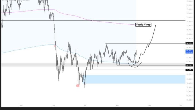 A financial chart displays price action with technical indicators including a 'Yearly Vwap' annotation pointing to a level near 64,928.3, showing price movement from May through September with a cup-like pattern forming.