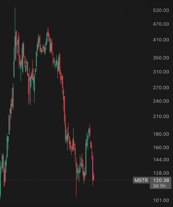 ?"MSTR" - 77%. The MSTR line represents a stock chart or index, with 77% as an important measure of performance. It points downwards towards the right side of the image.