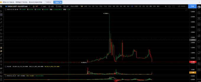 The image shows a computer screen displaying a graph with a red line indicating a steep change in value over time. The graph also features a K-line pattern, which represents short-term gains or losses of currency. There are three red bars on the graph, each representing different values at specific points in time. These trends and patterns help traders make informed decisions about their investments and portfolio management strategies.