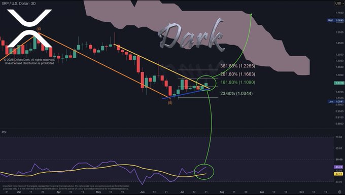 A candlestick chart of XRP/U.S. Dollar (3D) showing Fibonacci extension levels (23.60% at 1.0344, 161.80% at 1.1090, 261.80% at 1.1663, and 361.80% at 1.2265), with an RSI indicator at the bottom and a "Dark" watermark—visually reinforcing the post's point that XRP is poised at key technical resistance levels ahead of the CLARITY Act's potential Senate vote.