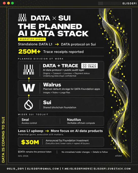 An infographic titled 'DATA x SUI: THE PLANNED AI DATA STACK' by eli5defi, outlining a migration from Standalone DATA L1 to a DATA protocol on Sui, highlighting 250M+ trace receipts, DATA + TRACE, Walrus storage, and a $30M Sui Foundation investment.