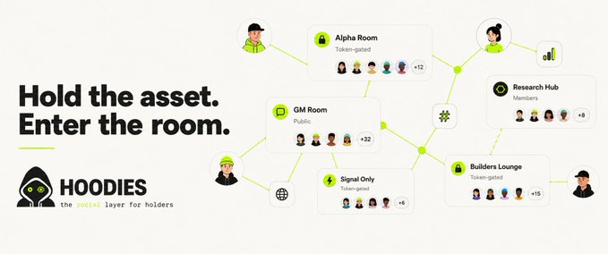 A promotional banner for Hoodies, "the social layer for holders," featuring the tagline "Hold the asset. Enter the room" alongside a network diagram connecting various chat spaces like the token-gated Alpha Room (+12), Builders Lounge (+15), public GM Room (+32), Signal Only (+6), and Research Hub (+8) members, illustrating the platform's community features for Robinhood App holders.