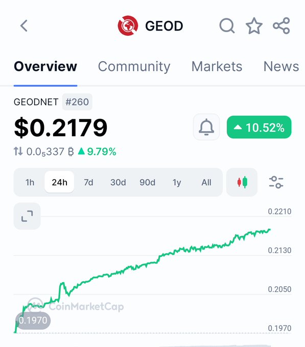 A CoinMarketCap chart for GEODNET ($GEOD) shows the token trading at $0.2179, up 10.52% with a 24h gain of 9.79%, illustrating the bullish price action of the DePIN RTK network project.