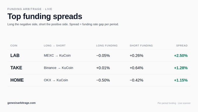 The image features a screenshot of a white table with columns representing different cryptocurrencies such as KuCoin (MEXC/KuCoin), Binance (Binance), and OKX (OKX). The rows display short-funding spreads for these coins, including both long and short funding rates. A graph is also present in the image, showing fluctuations in short-funding spreads over time.