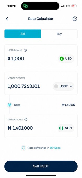 A screenshot of Breet's Rate Calculator app showing a $1,000 USD sell order converting to 1,000.7263101 USDT at a rate of ₦1,401/$, yielding ₦1,401,000 NGN, with a "Sell USDT" button at the bottom—visually supporting the post's claim that Breet offers the highest USDT-to-Naira selling rate compared to competitors.