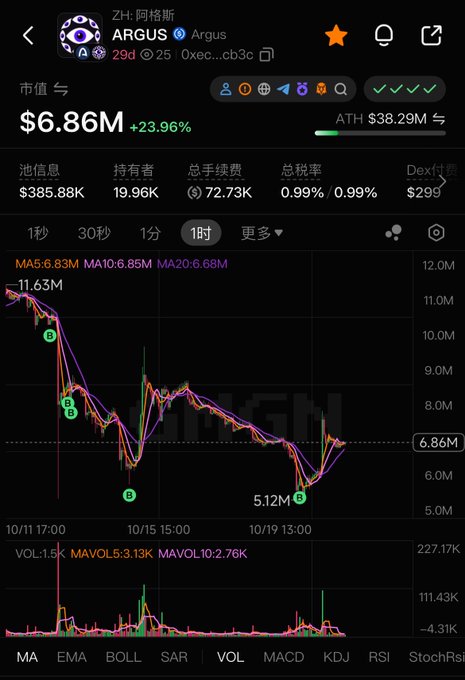 A cryptocurrency tracking chart for token ARGUS (ZH) with a market cap of $6.86M (+23.96%), showing price trends with various technical indicators including MA5, MA10, and MA20.