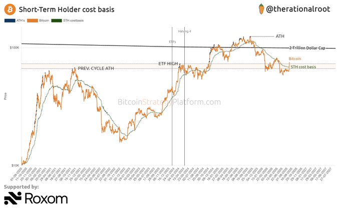 A Bitcoin price graph from BitcoinStrategyPlatform.com shows BTC's price (orange line) surging back above its short-term holder cost basis (green line), previous cycle ATH, and the ETF rally high, aligning with the post's claim that Bitcoin has re-entered bullish territory. Key markers visible include "ATH," "2-Trillion Dollar Gap," "ETF HIGH," "PREV.-CYCLE ATH," and "STH cost basis," with the price trajectory climbing sharply toward the $100K level in mid-2024.