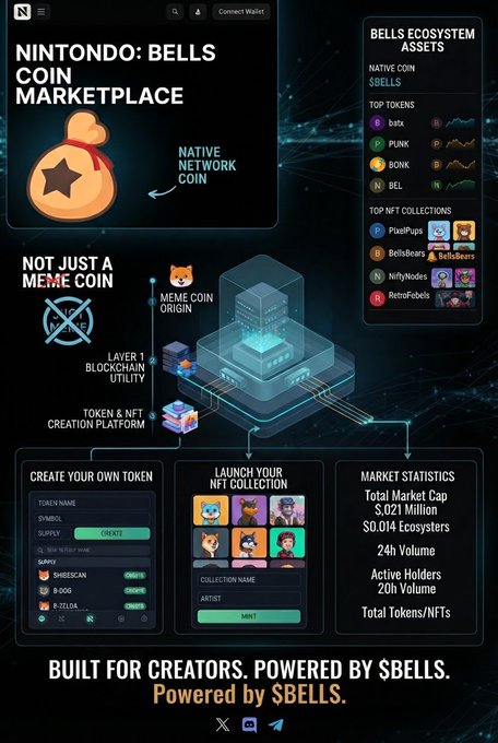 An infographic for the 'NINTONDO: BELLS COIN MARKETPLACE' advertises its blockchain ecosystem with features like meme coin origin and NFT creation, listing tokens such as batx, PUNK, BONK, and BEL, with a tagline 'BUILT FOR CREATORS. POWERED BY $BELLS.'