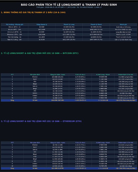 A dark-themed Vietnamese cryptocurrency report titled 'BÁO CÁO PHÂN TÍCH TỈ LỆ LONG/SHORT & THANH LÝ PHÁI SINH' (Long/Short Ratio & Derivatives Liquidation Analysis Report) dated 2026-08-25, featuring tables with market data including BTC ($672.40M), ETH ($3.80M), and SOL ($192.63M) with long/short liquidation values from exchanges like Binance, Bybit, OKX, and Gate.io.
