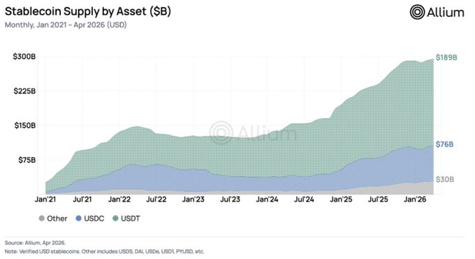 A stacked area chart from Allium titled 'Stablecoin Supply by Asset ($B),' showing monthly growth from Jan 2021 to Apr 2026, with USDT at $189B, USDC at $76B, and Other stablecoins at $30B.