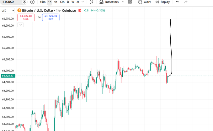 A TradingView 1-hour chart of BTCUSD on Coinbase shows Bitcoin at $64,727.86, up 0.36%, with a hand-drawn black arrow pointing sharply upward from a recent dip near $64,725.87—visually illustrating the trader's bullish call for a long entry at the bottom targeting higher prices.