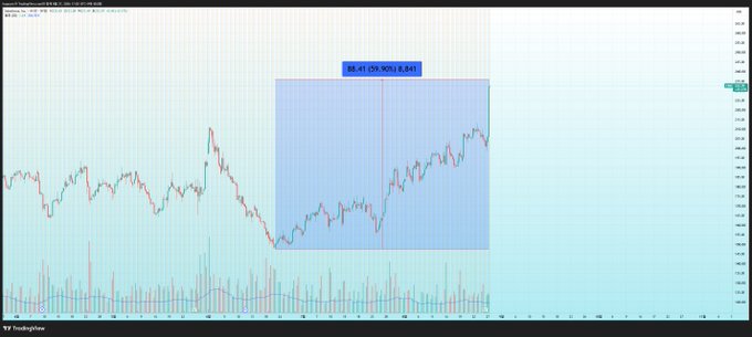 A TradingView stock chart displaying price movements with a highlighted section showing values '58.41 (59.90%) 9,841' and volume bars at the bottom.