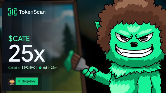 A TokenScan alert shows $CATE achieving a 25x gain, called at $593.59K approximately 6 days and 1 hour ago by user d_degener, alongside a green furry cartoon character holding a paintbrush, celebrating the successful trade mentioned in the post.