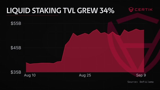A dark-themed CertiK chart titled "LIQUID STAKING TVL GREW 34%" displays an upward-trending red area graph showing liquid staking Total Value Locked rising from roughly $38B on Aug 10 to over $52B by Sep 9, with source data attributed to DeFiLlama—visually reinforcing the post's claim that liquid staking TVL surged to $52.3B.