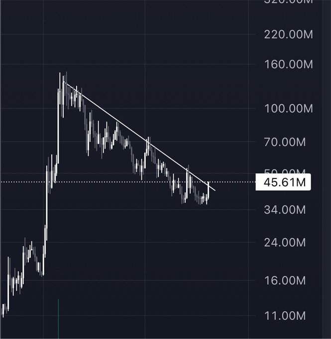 A cryptocurrency chart showing a downtrend with a descending trendline, with a current price of 45.61M indicated on the right axis.