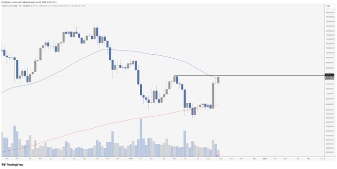 A TradingView candlestick chart of Bitcoin (BTC/USD) on the weekly timeframe, with the price highlighted around $82,814 on the right margin, illustrating the critical resistance level that needs to be broken to invalidate the bearish trend.