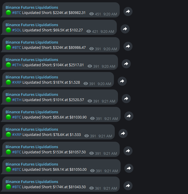 A screenshot of Telegram notifications showing multiple 'Binance Futures Liquidations' alerts for short positions on #BTC, #SOL, #ETH, and #XRP at various price levels, with timestamps around 9:20-9:21 AM.