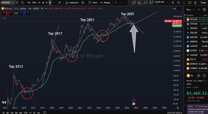 A BTC/USD trading chart on TradingView shows Bitcoin's weekly price history with annotations for "Top 2013," "Top 2017," "Top 2021," and "Top 2025," illustrating historical cycle peaks as price trades around $83,460 above its 200-week moving average ($69,208). The chart visually supports the post's claim about Bitcoin's historical pattern of breaking above the 200 MA and then retesting it before continuing higher.