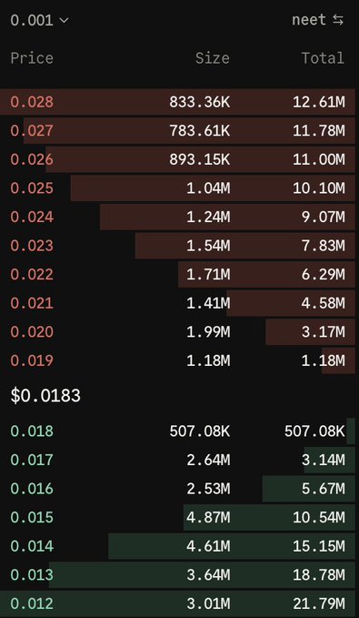 A stock or cryptocurrency order book displays price levels ranging from 0.012 to 0.028 with corresponding sizes and totals, showing a current price of $0.0183.