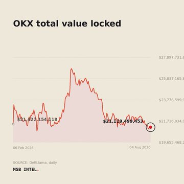 A line chart titled 'OKX total value locked' showing values declining from around $24,115,454,018 on 06 Feb 2026 to $21,120,499,453 on 04 Aug 2026, sourced from DeFiLlama and MSB Intel.
