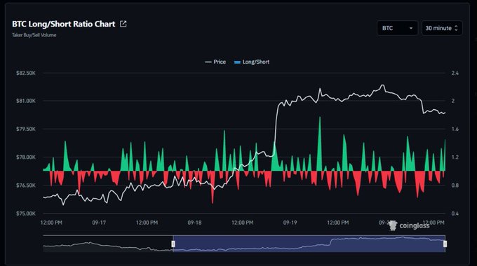 A BTC Long/Short Ratio chart from CoinGlass displays Bitcoin's price (white line) climbing from around $76,500 to over $81,000 between September 17-19, 2024, with 30-minute Taker Buy/Sell Volume bars (green/red) oscillating around the 1.0 ratio level, illustrating the volatile tug-of-war between buyers and sellers described in the post.