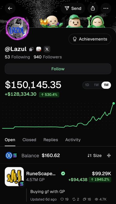 A Polymarket profile for @Lazul displays a portfolio value of $150,145.35 (+$128,334.30, 530.4%), with the top open position being RuneScape (GP) valued at $99.29K, up +$94,438 (1945.2%), aligning with the post noting the trader's $94,000 unrealized gain on $GP without selling.