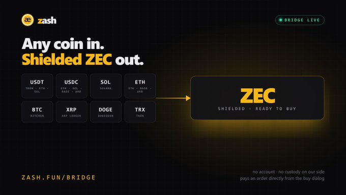A promotional graphic for zash.fun's newly live "Bridge" feature, displaying the conversion options: USDT, USDC, SOL, ETH, BTC, XRP, DOGE, and TRX can all be exchanged for shielded ZEC ("Ready to Buy"), matching the post's announcement of fee-free, custodial-free swaps.