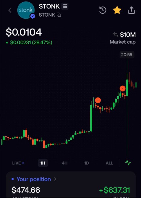 A mobile screenshot of the STONK token ($STONK) trading chart shows a price of $0.0104 with a 28.47% gain, highlighted by red dots marking when the user "started booking profits," resulting in a position worth $474.66 with an unrealized gain of +$637.31—visually confirming the poster's celebratory boast of STONK reaching a $10M market cap.