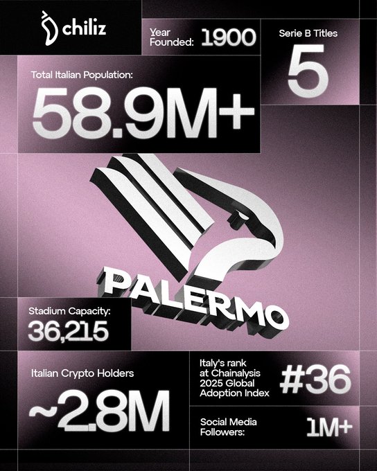 An infographic by Chiliz about Palermo FC, displaying key statistics including its founding year (1900), 5 Serie B titles, stadium capacity of 36,215, and contextual figures such as Italy's total population (58.9M+), ~2.8M Italian crypto holders, Italy's #36 ranking on the 2025 Global Adoption Index, and 1M+ social media followers.