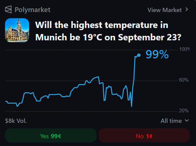 A Polymarket prediction market chart asking "Will the highest temperature in Munich be 19°C on September 23?" showing a dramatic spike to 99% on the "Yes" side with $8k volume traded.