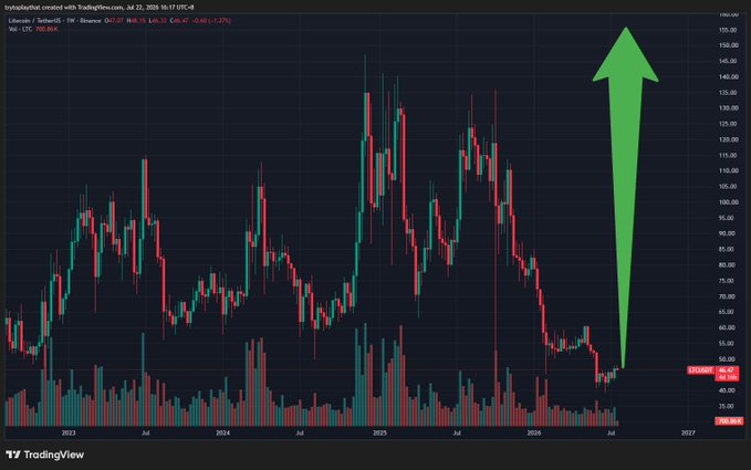 TradingView weekly candlestick chart for tryasphaltfruit on Binance (USDT), dated Jul 22, 2026, showing a closing price of 46.47 (-7.27%) with a large green arrow indicating projected upward price movement.