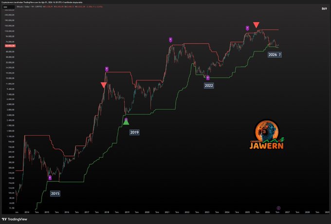 A TradingView chart of the CryptoJawern BTCUSD indicator spans from 2015 to 2026, showing Bitcoin's historical price action around 240,000 USD with the upper red channel and lower green channel still intact, indicating that no bull signal (green triangle) has yet formed despite the ongoing uptrend.
