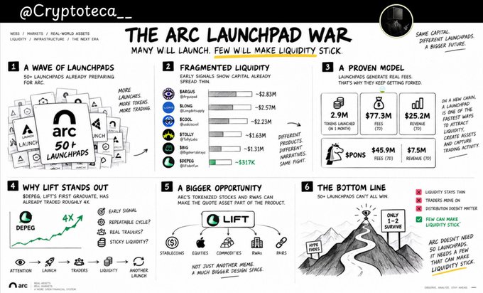 The image is an infographic titled "The Arc Launchpad War" (@Cryptoteca__) highlighting that 50+ launchpads are preparing for Arc, with key stats showing Arcus, BingX, Bcool, Stally, Se, and $DPeg raising $2.83M–$317K in capital, alongside a 4x DEPEG recovery chart and a "WHY LIFT STANDS OUT" section promoting $LIFT's role in a $7.5M revenue ecosystem. It visually reinforces the post's thesis that Arc's crowded launchpad race creates competition risks, but selective projects like LIFT may thrive by offering "liquid, tradable, tradeable" assets and sticky liquidity amid the battle for trader attention.